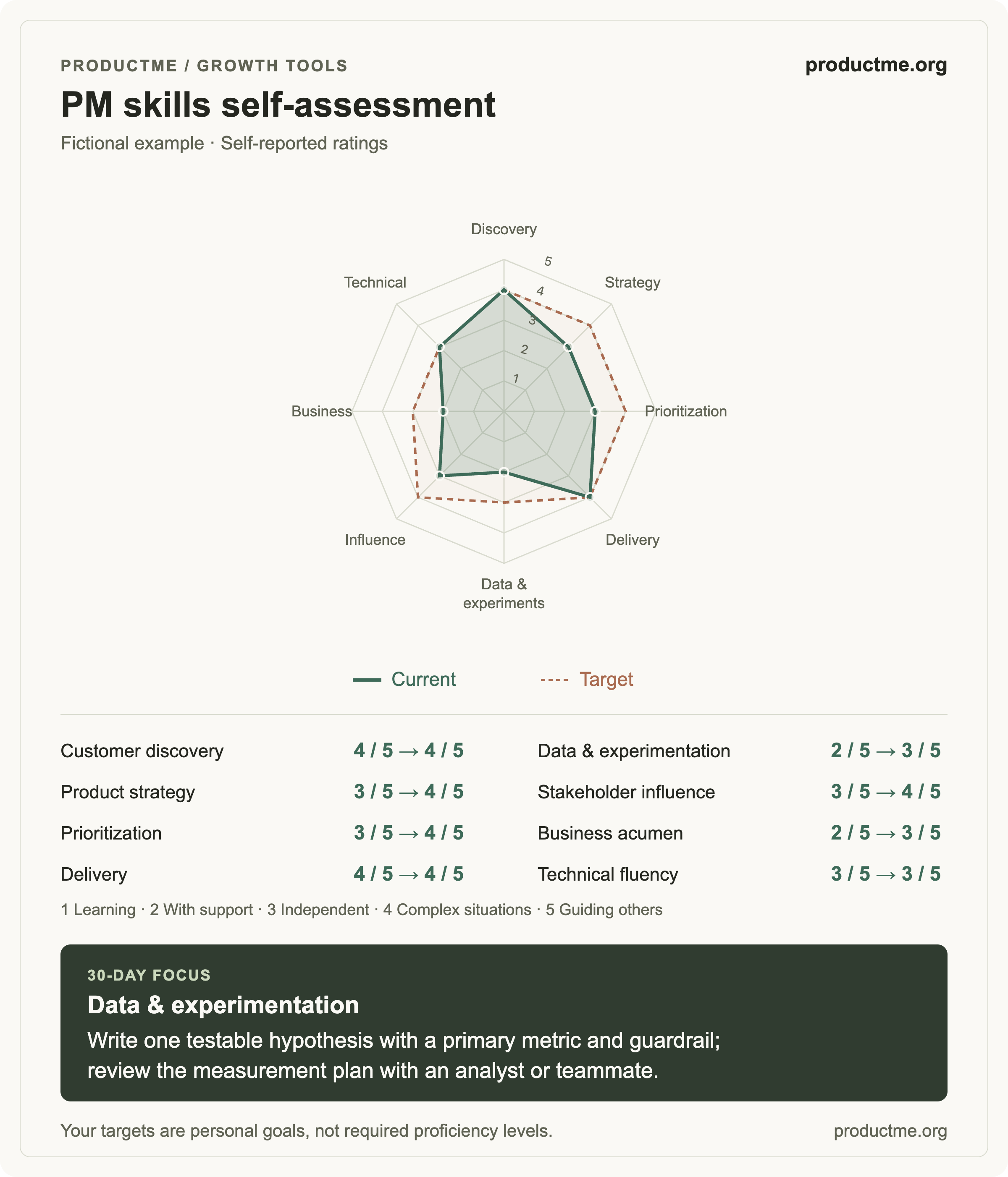 Fictional PM self-assessment radar comparing current skills and personal targets, with data and experimentation as the development focus.